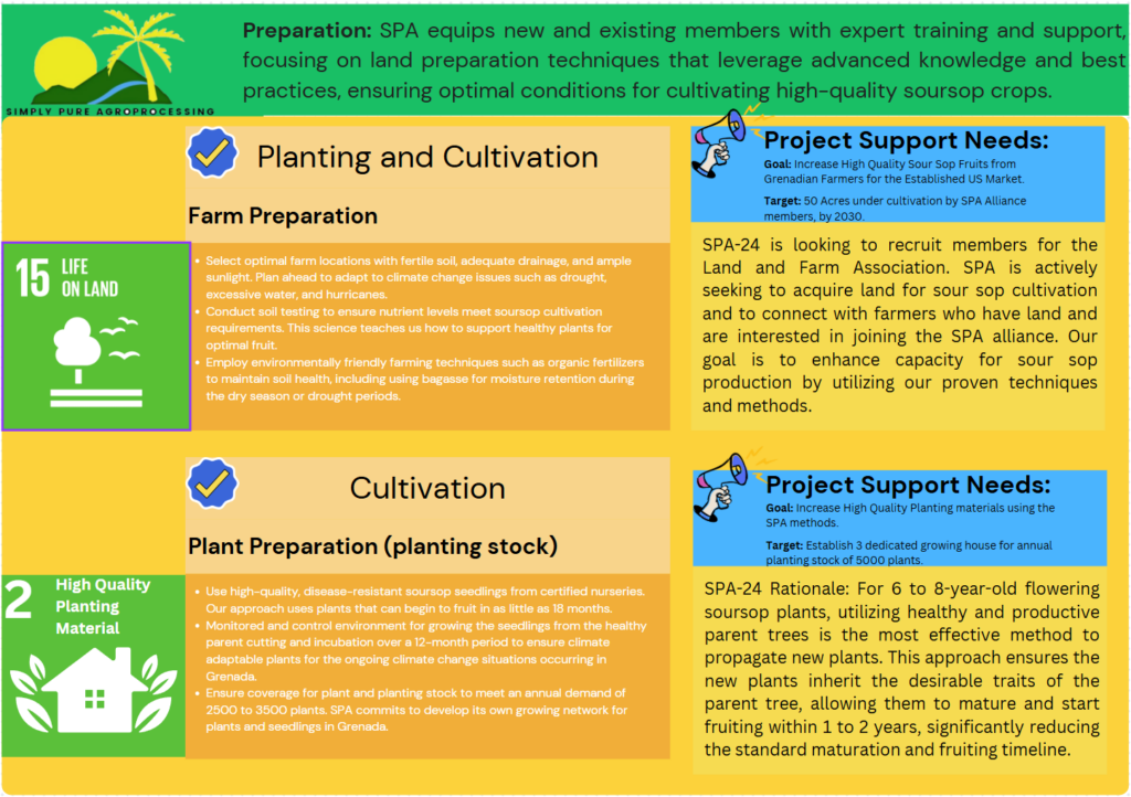 Our Goal and Aspiration for the Sour Sop Industry in Grenada with SPA.